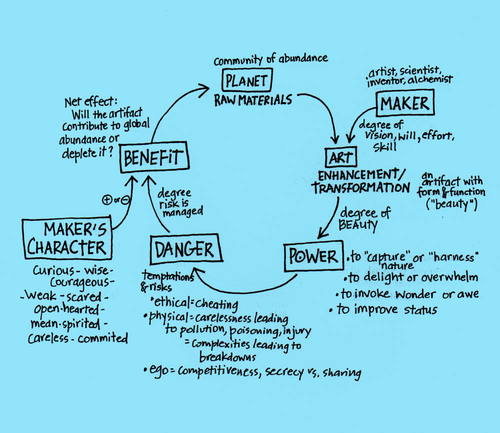 diagram: art, beauty, power, and the planet